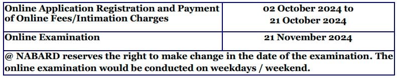 Important Dates for NABARD Recruitment 2024