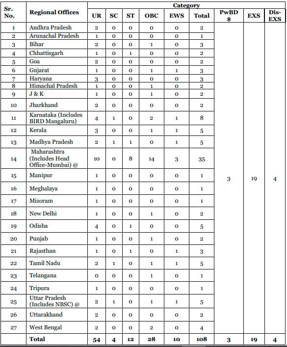 Post Name and Vacancies for NABARD Recruitment 2024