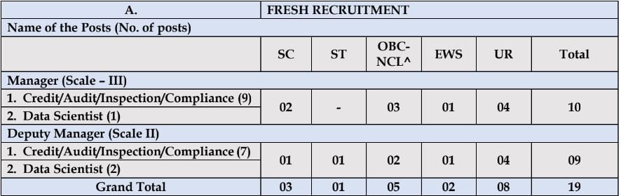 Post Name and Vacancies for NHB Recruitment 2024