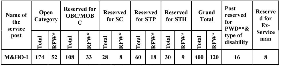 Post Name and Vacancies for NHM Assam Recruitment 2024