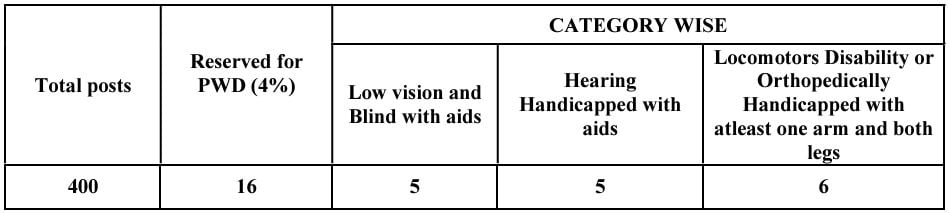 Post Name and Vacancies for NHM Assam Recruitment 2024