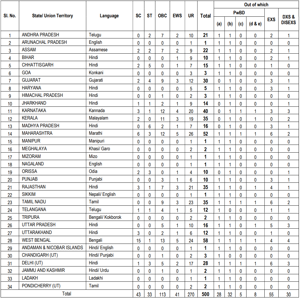 Post Name and Vacancies for NICL Recruitment 2024