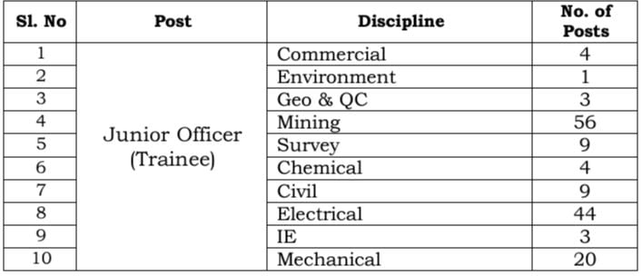 Post Name and Vacancies for NMDC Recruitment 2024