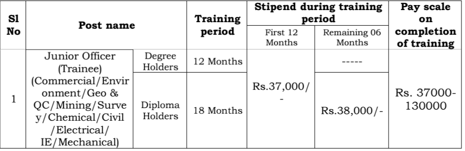 Salary for NMDC Recruitment 2024