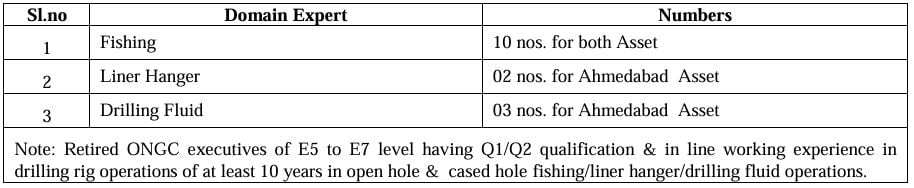 Post Name and Vacancies for ONGC Recruitment 2024