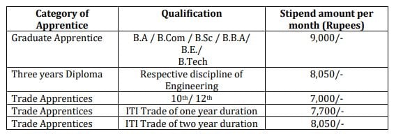 Stipend for ONGC Recruitment 2024