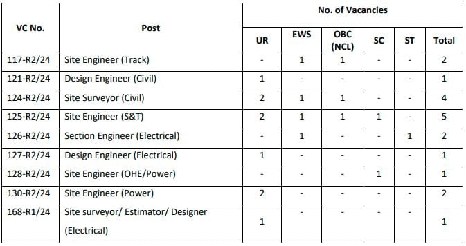 Post Name and Vacancies for Rites Recruitment 2024