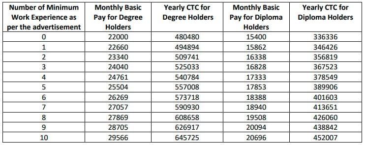 Salary for Rites Recruitment 2024