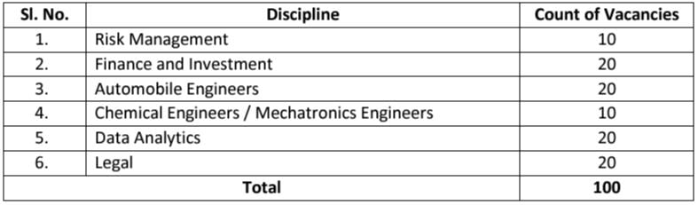 Post Name and Vacancies for UIIC Recruitment 2024