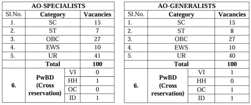 Post Name and Vacancies for UIIC Recruitment 2024