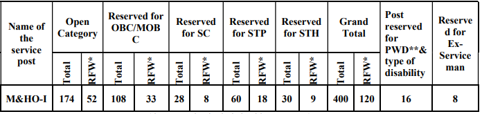 Post Name and Vacancies for MHRB Assam Recruitment 2024