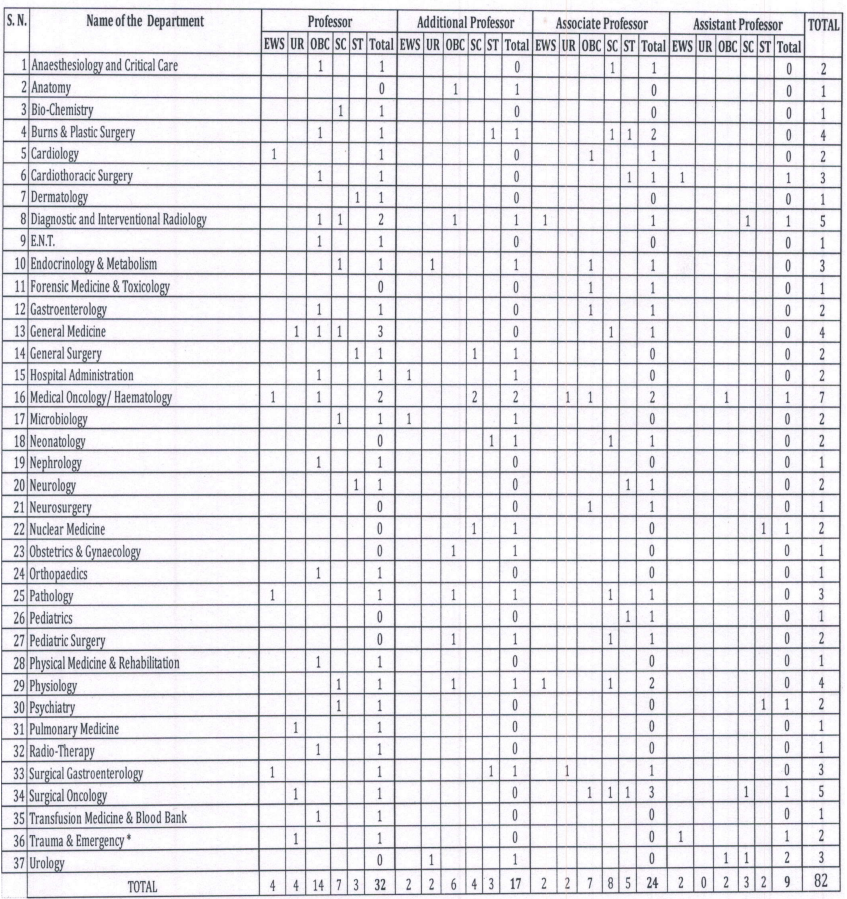 Post Name and Vacancies for AIIMS Jodhpur Recruitment 2024