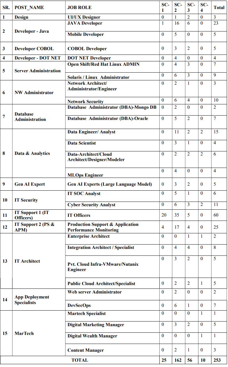 Post Name and Vacancies for Central Bank of India Recruitment 2024