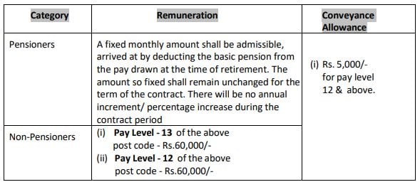 Pay Scale for DRDO Recruitment 2024