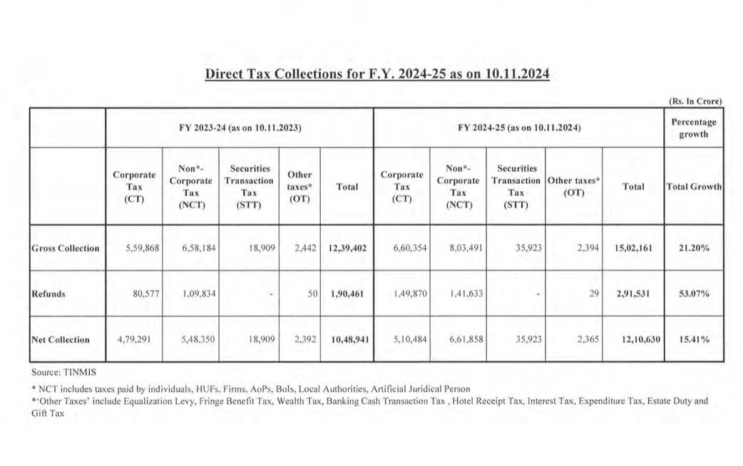 Direct Tax Collections