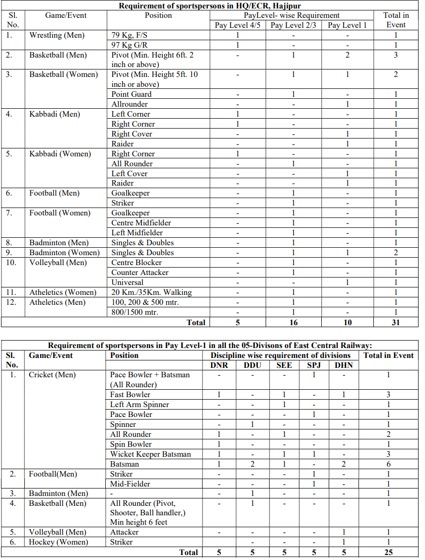 Post Name and Vacancies for East Central Railway Recruitment 2024