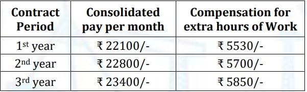 Emoluments for CSL Recruitment 2024 2