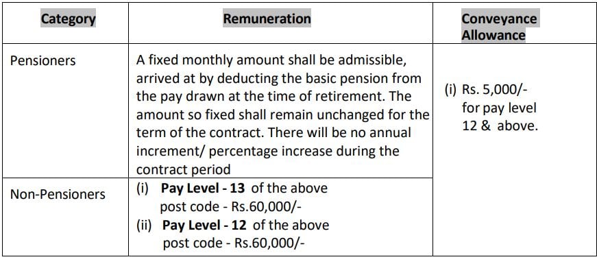 Emoluments for DRDO Recruitment 2024