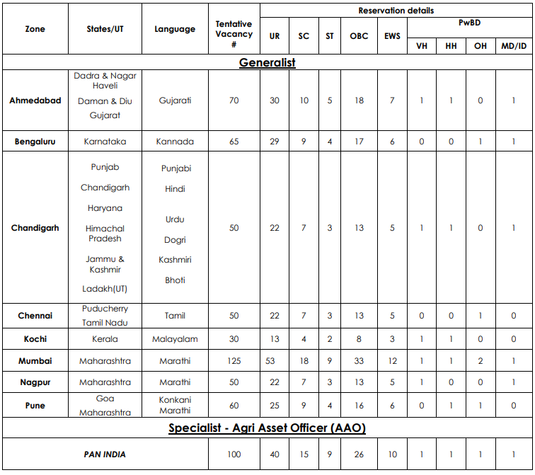 Post Name and Vacancies for IDBI Bank Recruitment 2024