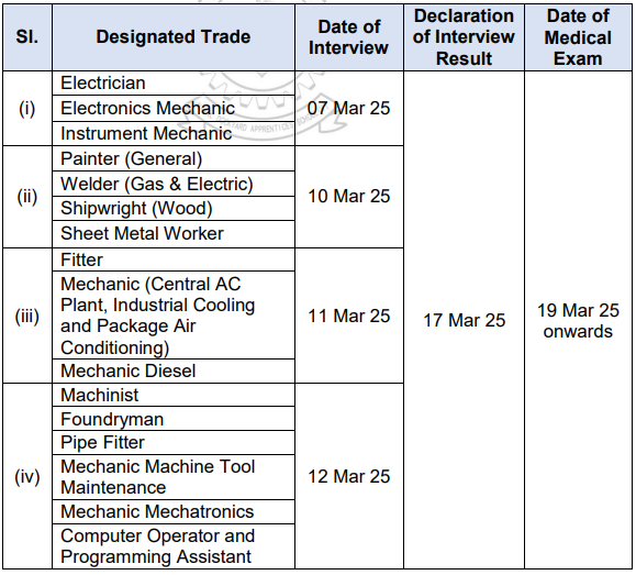 Selection Process for Naval Dockyard Recruitment 2024