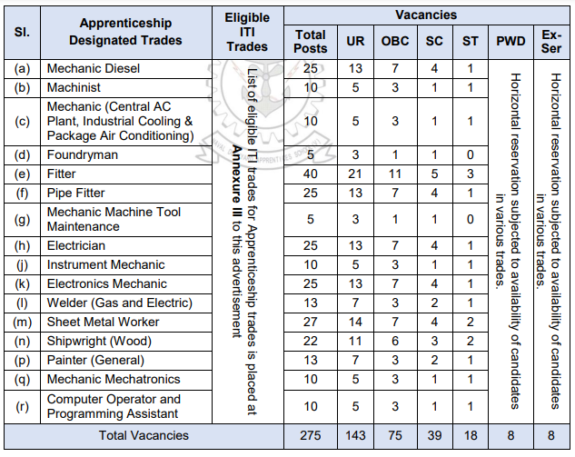 Post Name and Vacancies for Naval Dockyard Recruitment 2024