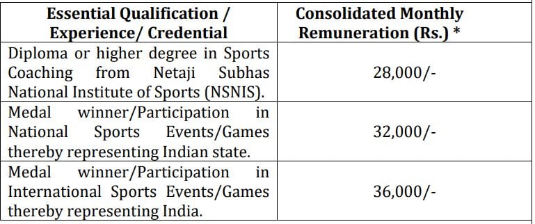 Monthly Remuneration for SAIL Recruitment 2024