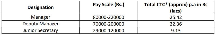 Monthly Salary for EIL Recruitment 2024