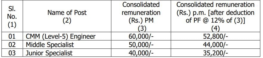 Monthly Salary for Hindustan Aeronautics Recruitment 2024