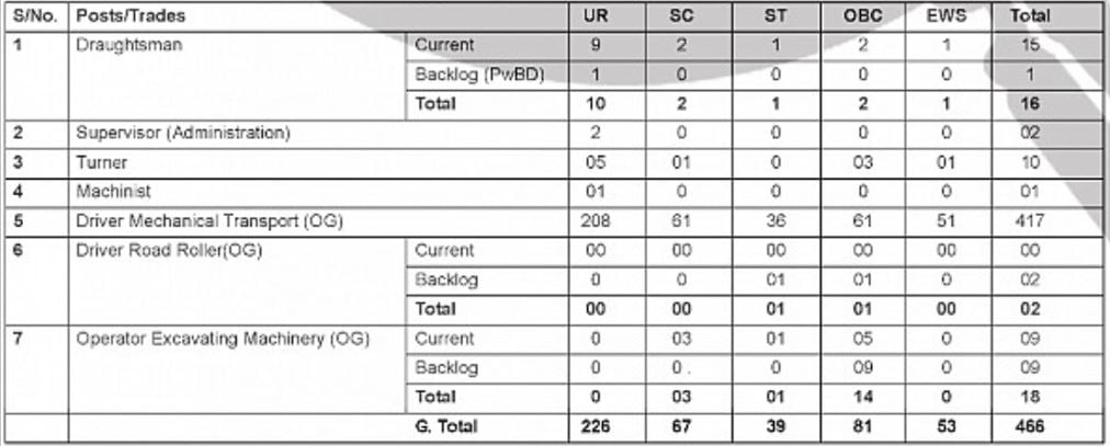 Numeration for Border Roads Organisation Recruitment 2024