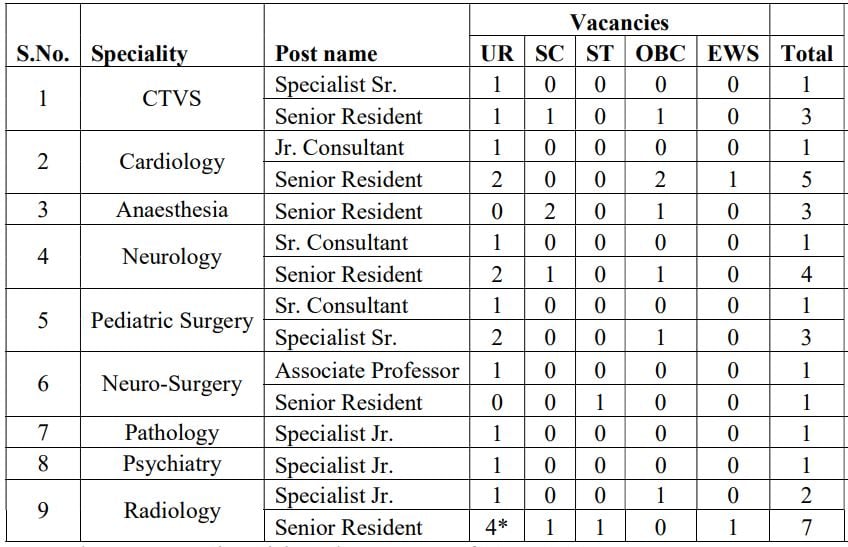 Post Name and Vacancies ESIC Recruitment 2024 4