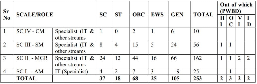 Post Name and Vacancies for Central Bank of India Recruitment 2024