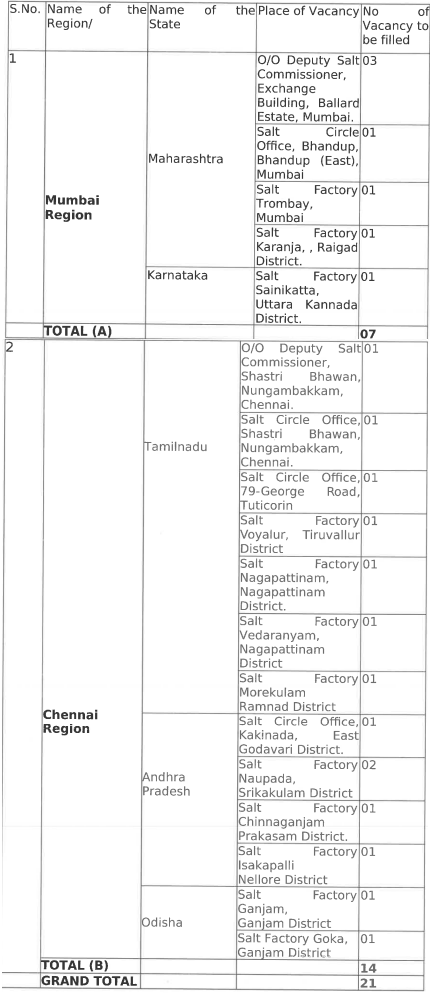 Post Name and Vacancies for Ministry of Commerce and Industry Recruitment 2024