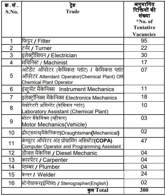 Post Name and Vacancies for Nuclear Fuel Complex Recruitment 2024