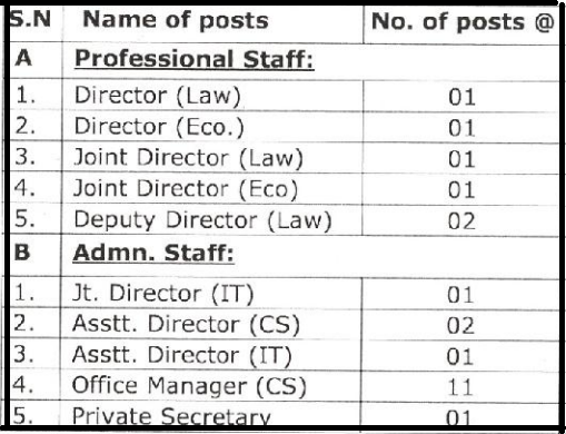 Posts Name and Vacancies for CCI Recruitment 2024