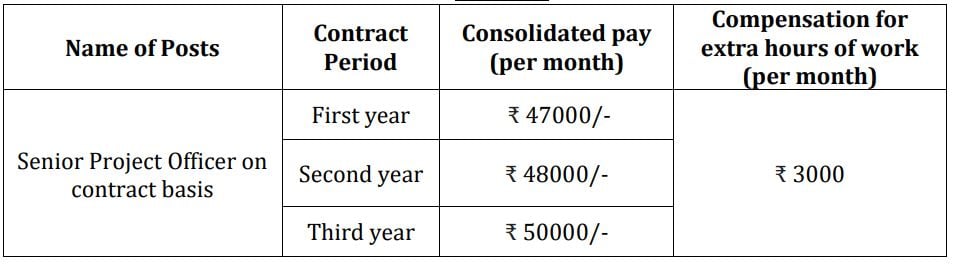 Salary for Cochin Shipyard Recruitment 2024