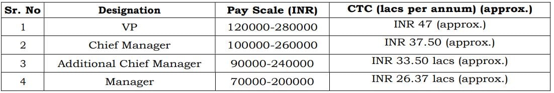 Salary for HURL Recruitment 2024 1