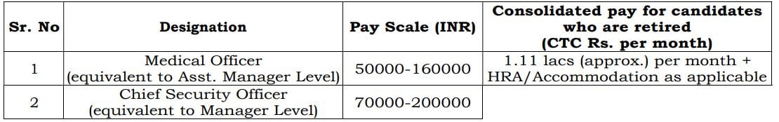 Salary for HURL Recruitment 2024 2