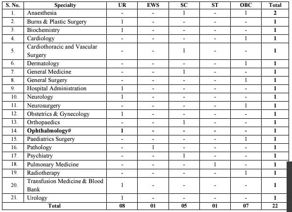 Post Name and Vacancies for AIIMS Bilaspur Recruitment 2024