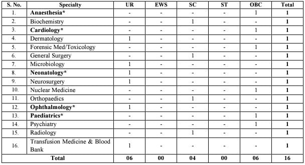 Post Name and Vacancies for AIIMS Bilaspur Recruitment 2024