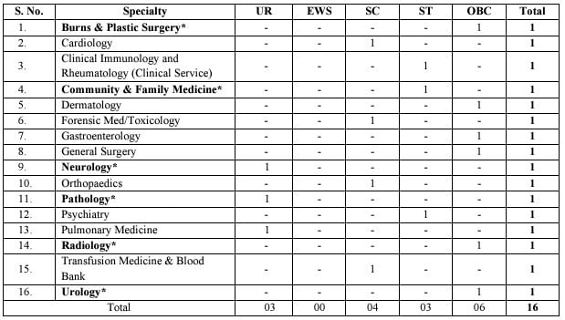 Post Name and Vacancies for AIIMS Bilaspur Recruitment 2024