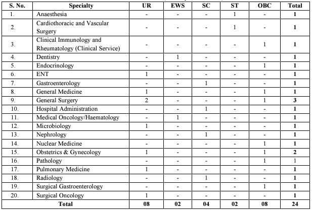 Post Name and Vacancies for AIIMS Bilaspur Recruitment 2024