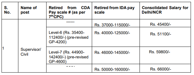 Salary for Delhi Metro Recruitment 2024