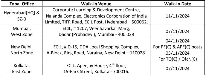 Interview Schedule for ECIL Recruitment 2024