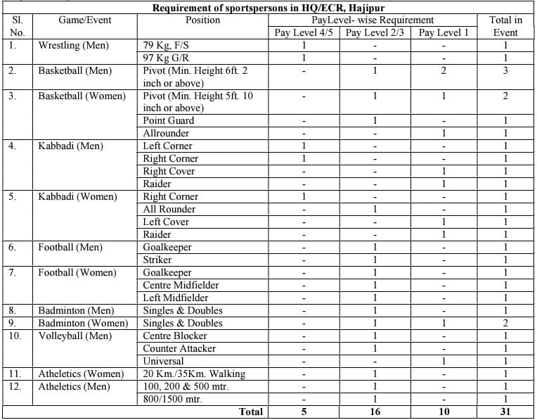 Post Name and Vacancies for East Central Railway Recruitment 2024