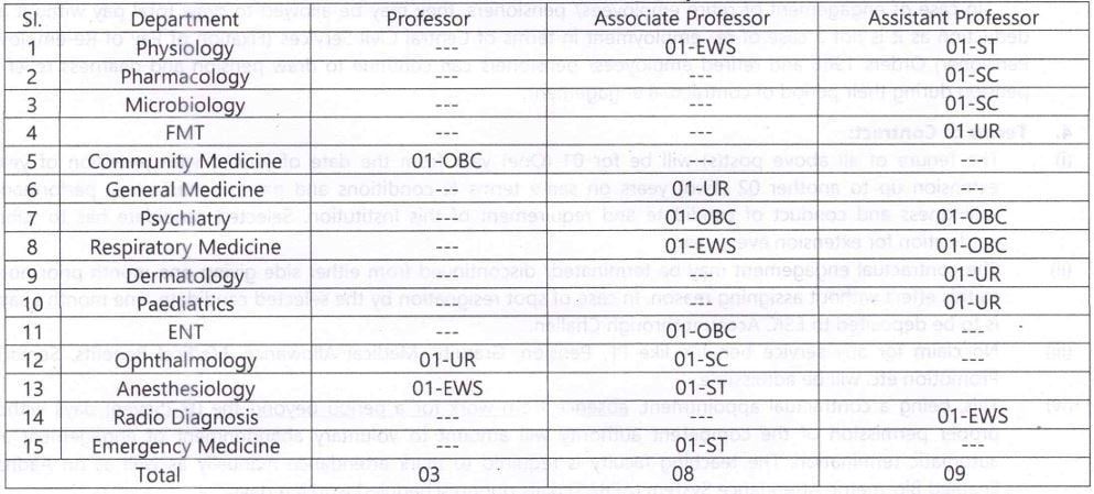 Post Name and Vacancies for ESIC Recruitment 2024