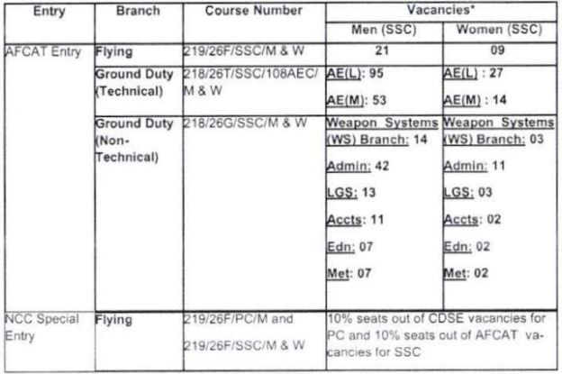 Post Name and Vacancies for Indian Air Force Recruitment 2024