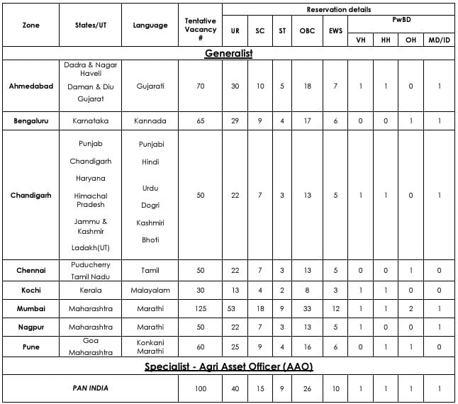 Post Name and Vacancies for IDBI Bank Recruitment 2024