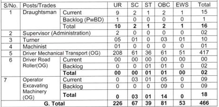 Post Name and Vacancies for Ministry of Defence Recruitment 2024