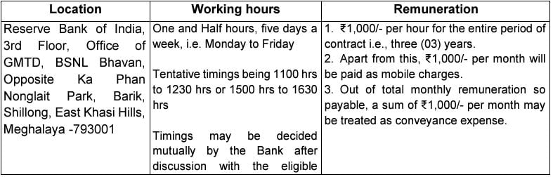 Salary and Place of Posting for Reserve Bank of India Recruitment 2024