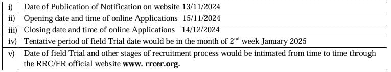 Important Dates for RRC Recruitment 2024